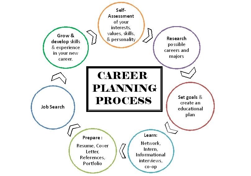 What Is The Career Planning Process For Productivity Improvement ...